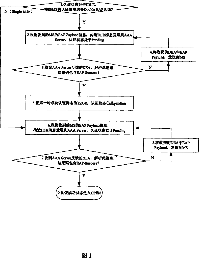 Method for implementing user and equipment authentication separately employing diameter protocol