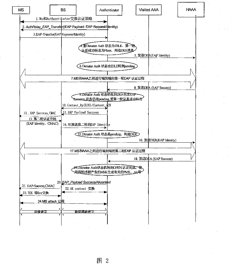 Method for implementing user and equipment authentication separately employing diameter protocol