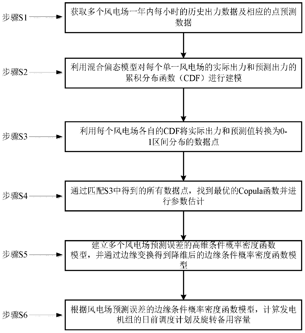 A generation scheduling method based on high-dimensional wind power forecasting error model and dimensionality reduction technology