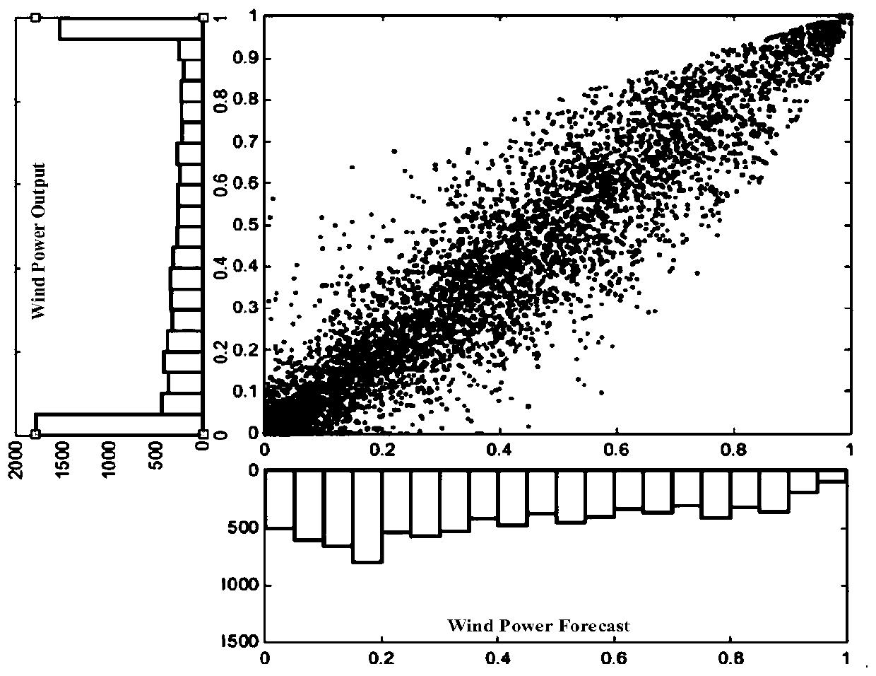 A generation scheduling method based on high-dimensional wind power forecasting error model and dimensionality reduction technology