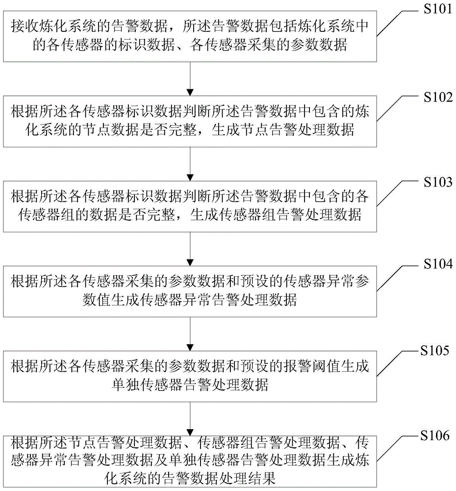 Alarm data processing method and device for refining and chemical system