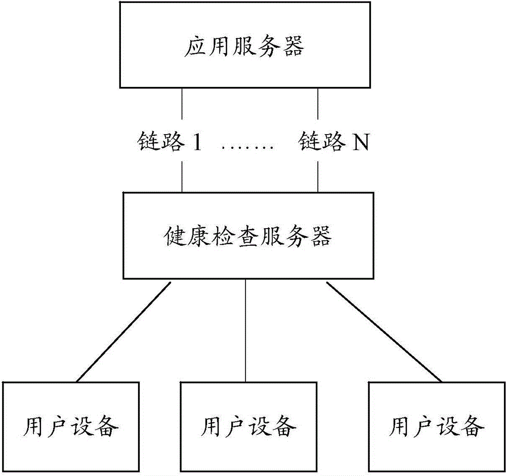 Application service health examination method, device and system