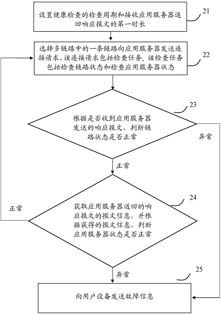 Application service health examination method, device and system