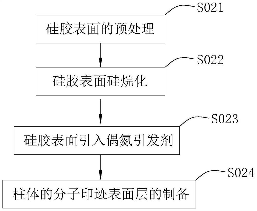 A detection method for phenolic endocrine disrupting substances