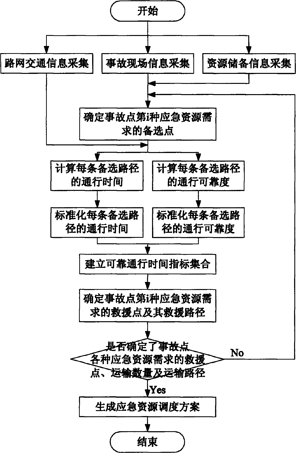 Automatic generation method of emergency resource scheduling schemes in expressway network