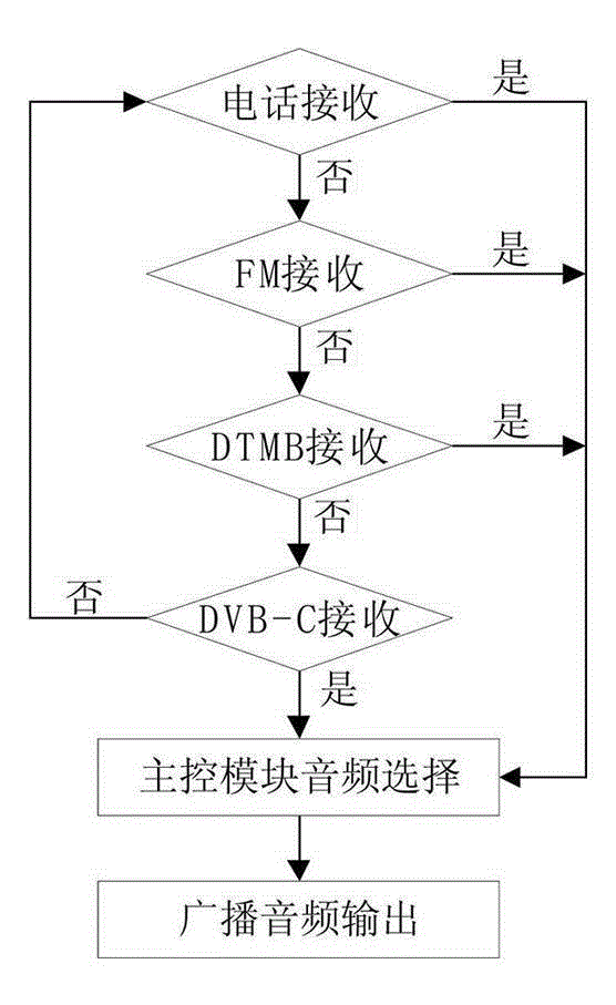 Field-type integrated intelligent emergency broadcasting terminal