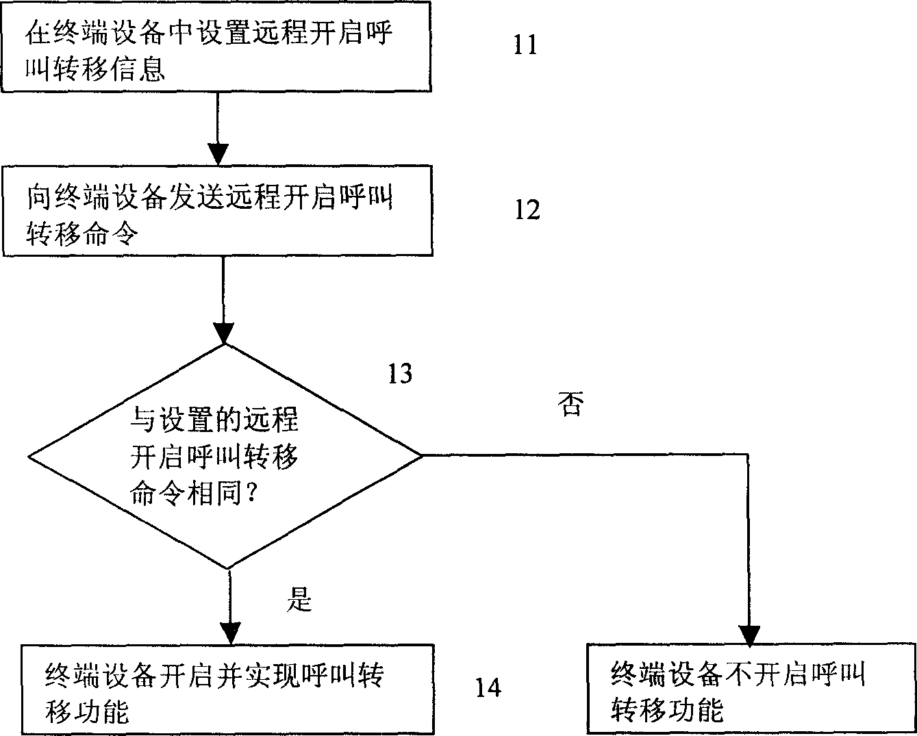 Method for opening terminal apparatus calling transfer and terminal apparatus