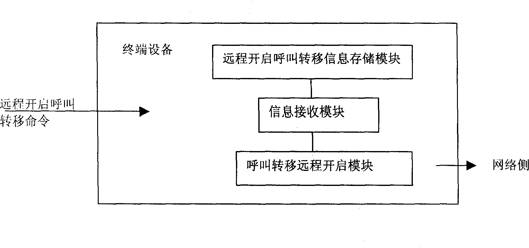 Method for opening terminal apparatus calling transfer and terminal apparatus