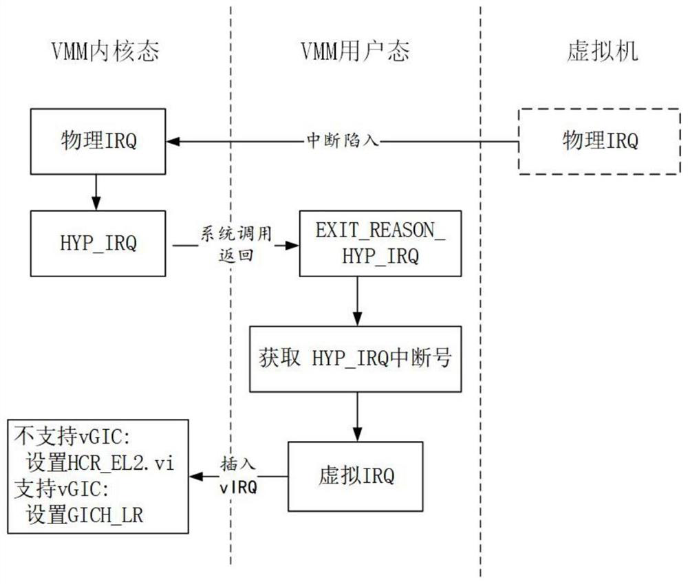 Interrupt virtualization processing method and system oriented to ARM (Advanced RISC Machines) architecture virtualization field