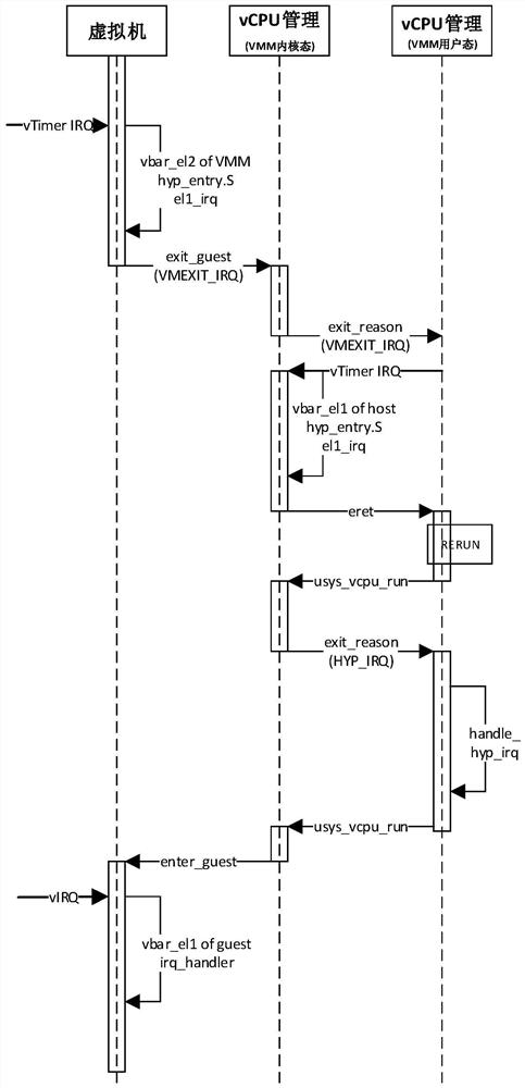 Interrupt virtualization processing method and system oriented to ARM (Advanced RISC Machines) architecture virtualization field