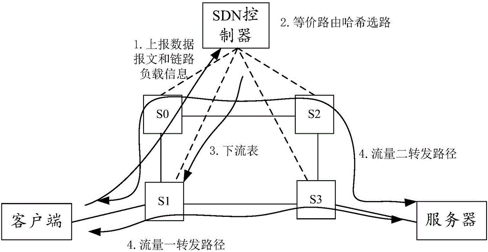 SDN-based equivalent route Hash routing method, apparatus and system
