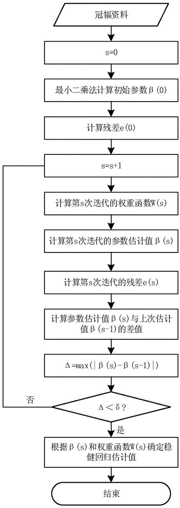 Stable regression method for remote sensing individual tree canopy and forest diameter