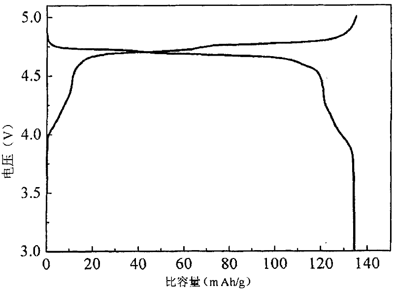 Cathode material for high voltage lithium battery