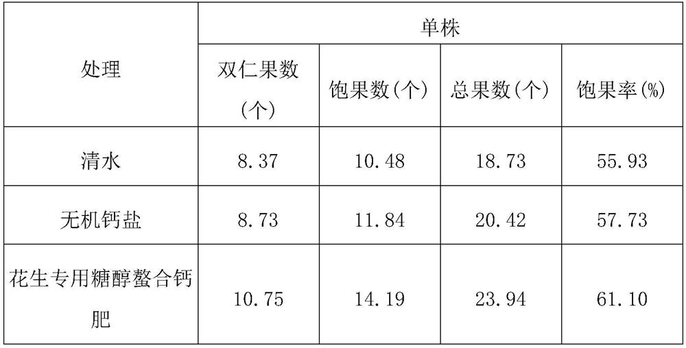 Sugar alcohol chelated calcium fertilizer special for peanuts and preparation method of sugar alcohol chelated calcium fertilizer