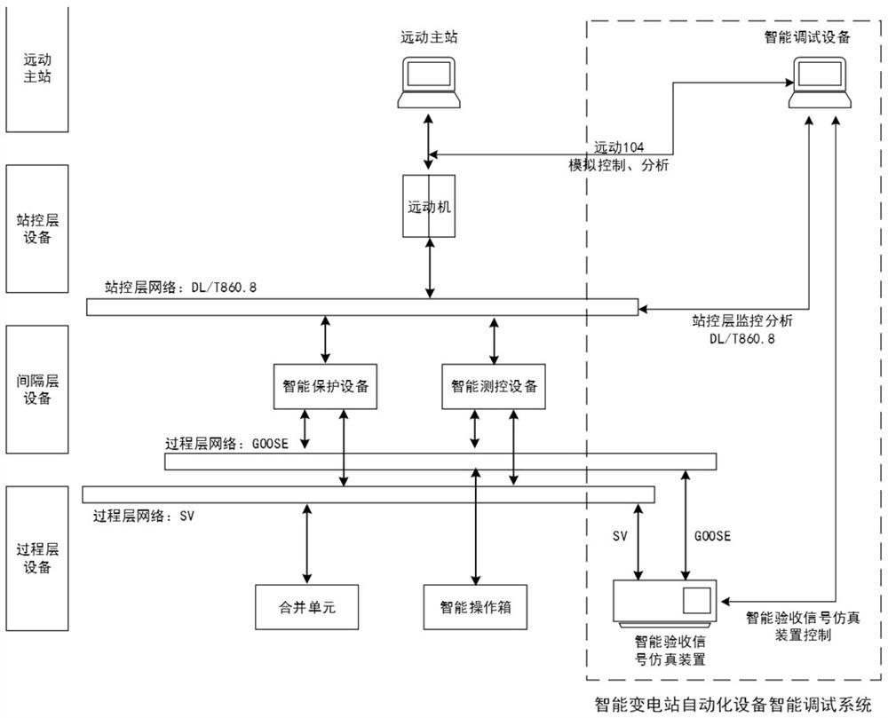 An intelligent debugging system for intelligent substation automation equipment and its application method