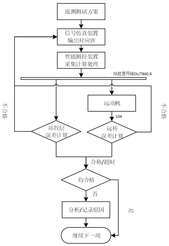 An intelligent debugging system for intelligent substation automation equipment and its application method