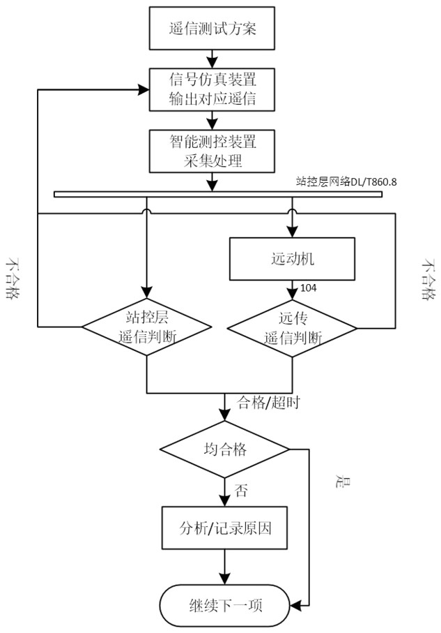 An intelligent debugging system for intelligent substation automation equipment and its application method