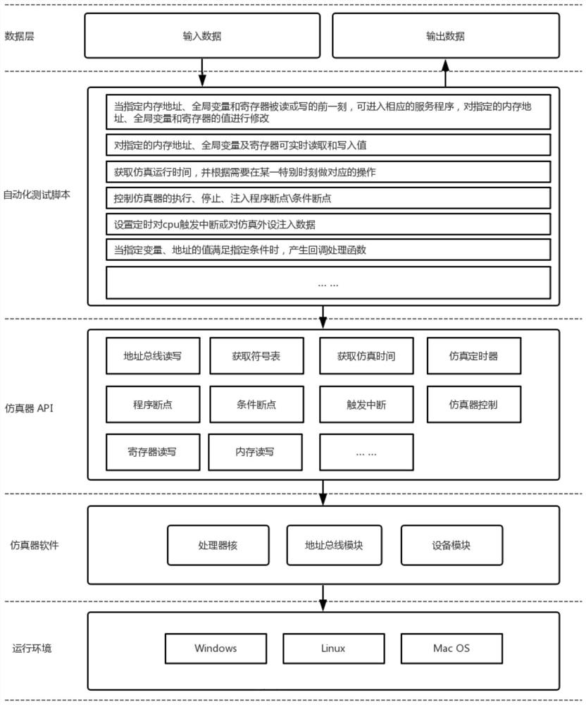 Automated Test Method Based on Embedded Software Simulator