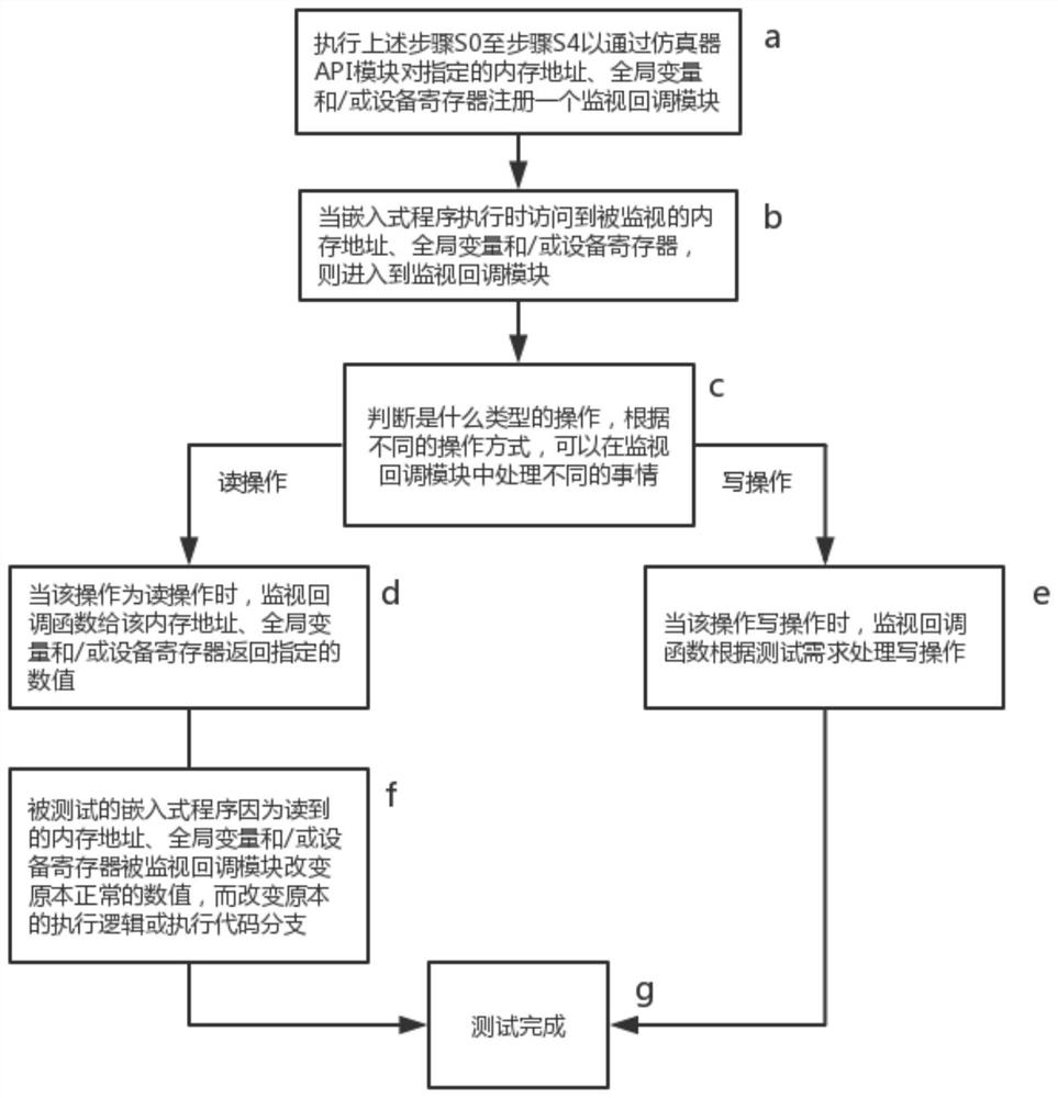 Automated Test Method Based on Embedded Software Simulator