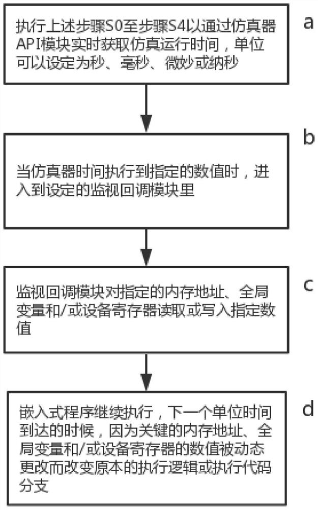 Automated Test Method Based on Embedded Software Simulator