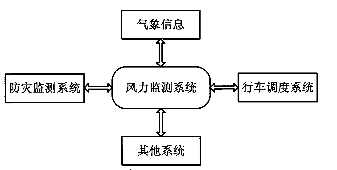 Railway line wind power monitoring system and traveling guide method based on the system
