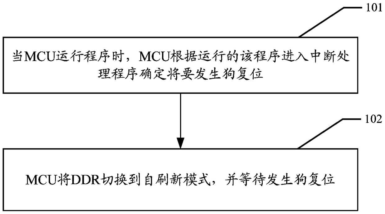 A method for predicting the occurrence of dog reset, microcontroller and embedded system