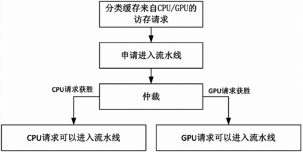 CPU (central processing unit) and GPU (graphic processing unit) on-chip cache sharing method and device