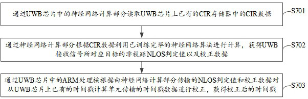 UWB chip and method for executing machine learning algorithm in chip