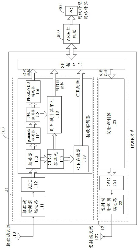 UWB chip and method for executing machine learning algorithm in chip