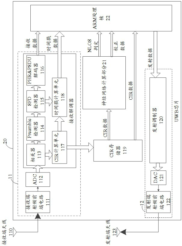 UWB chip and method for executing machine learning algorithm in chip