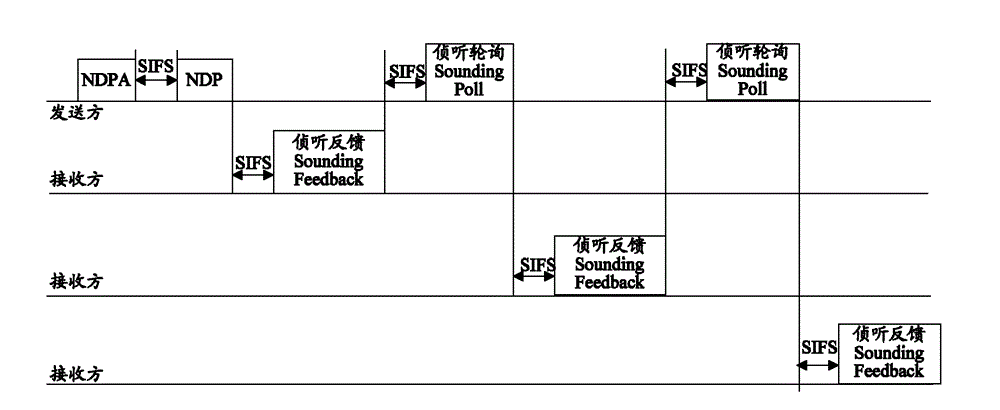 Method and system for transmitting channel feedback information