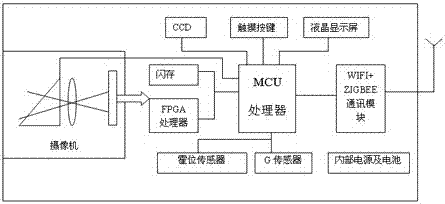 The method of 3D locator to realize movable measurement