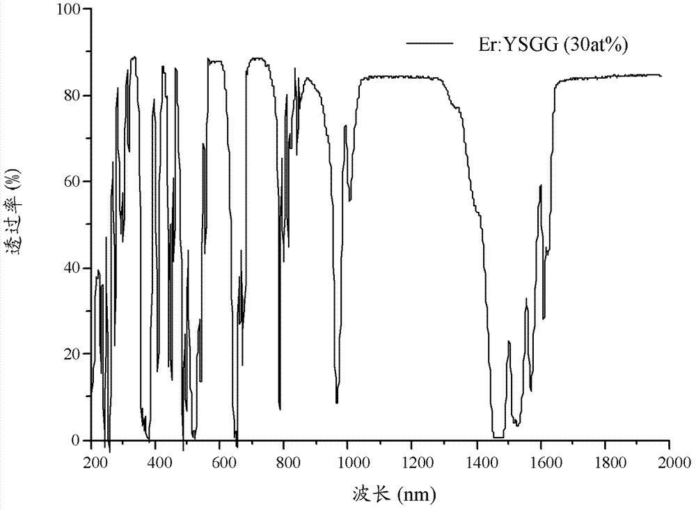 Ytterbium and erbium-doped yttrium scandium gallium garnet crystal and preparation method thereof