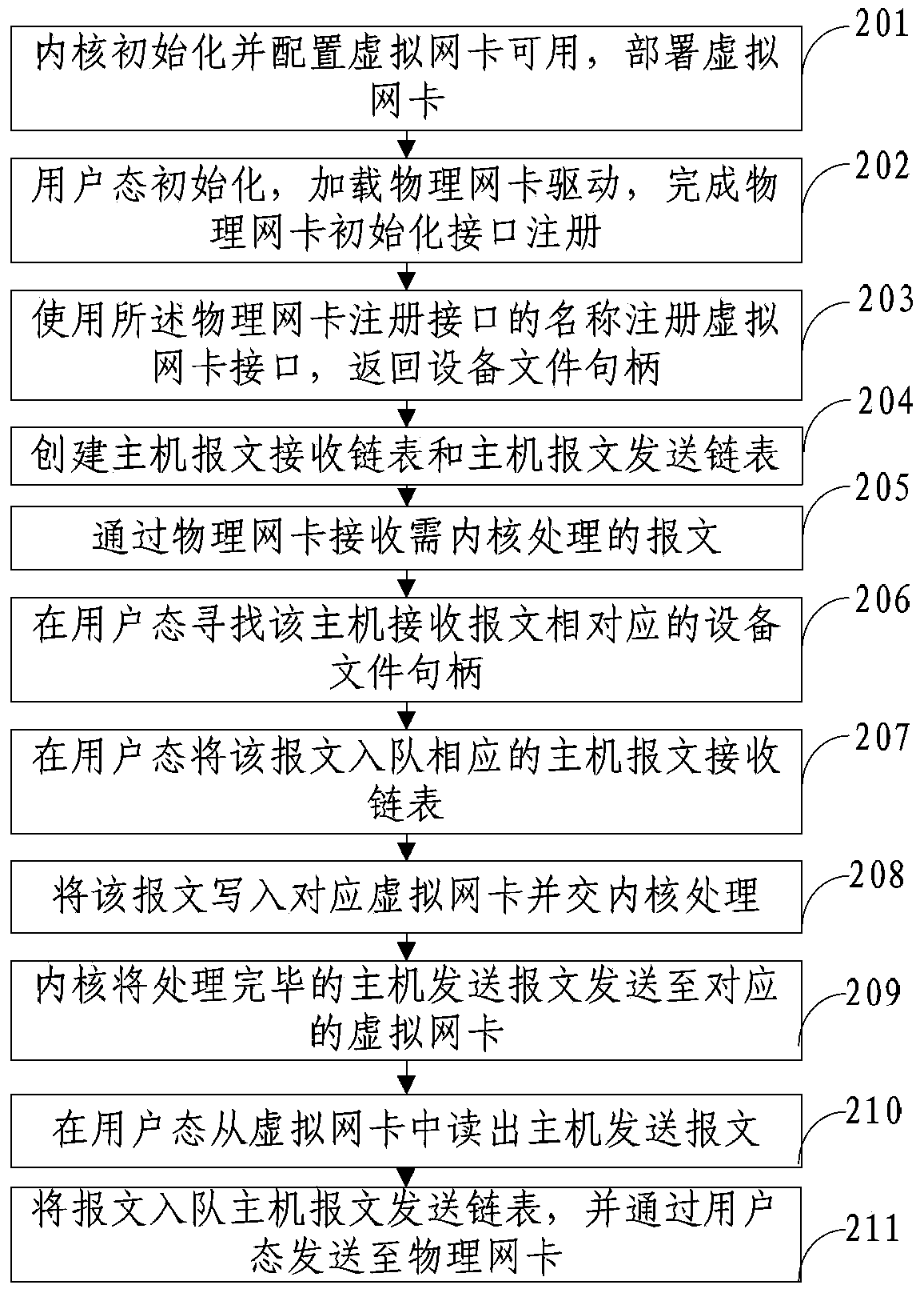 Method and system for communication of user state and inner core
