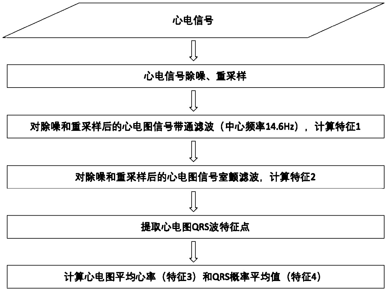 Ventricular fibrillation recognition method based on machine learning technique