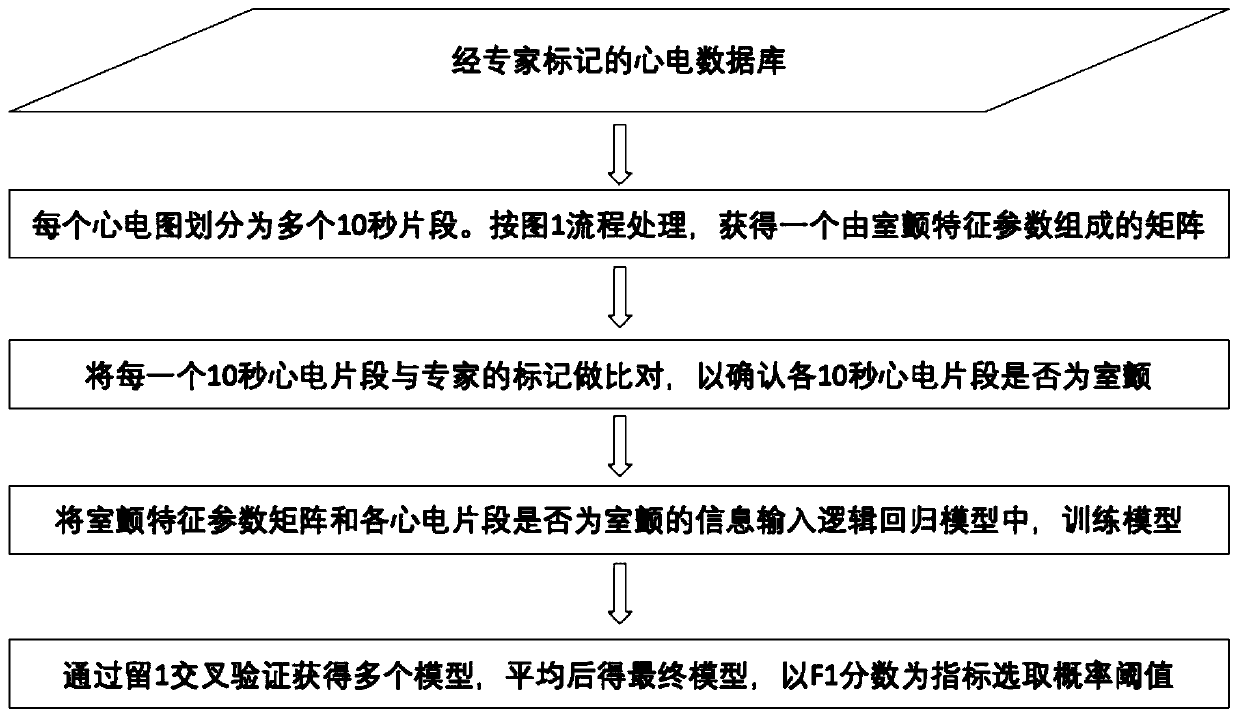 Ventricular fibrillation recognition method based on machine learning technique