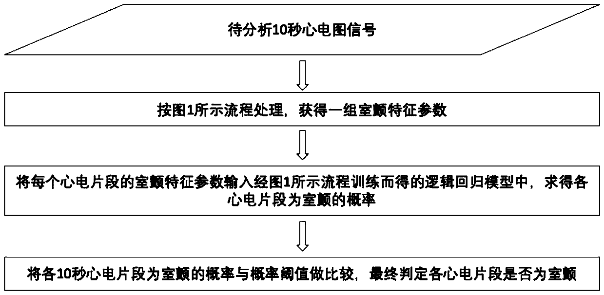 Ventricular fibrillation recognition method based on machine learning technique