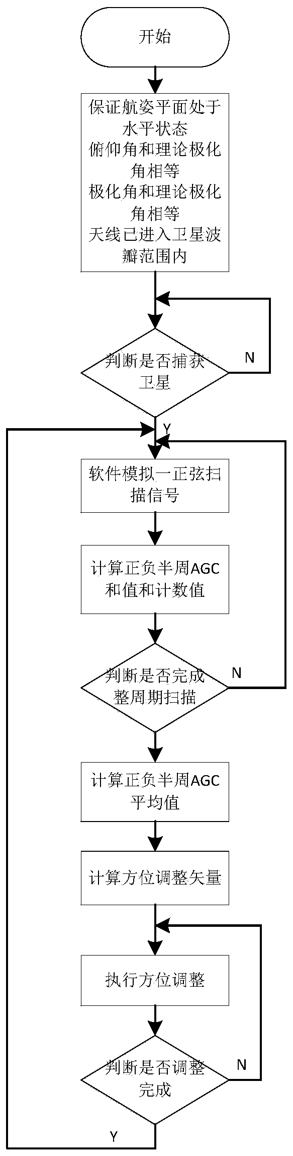 A mobile vsat antenna tracking method