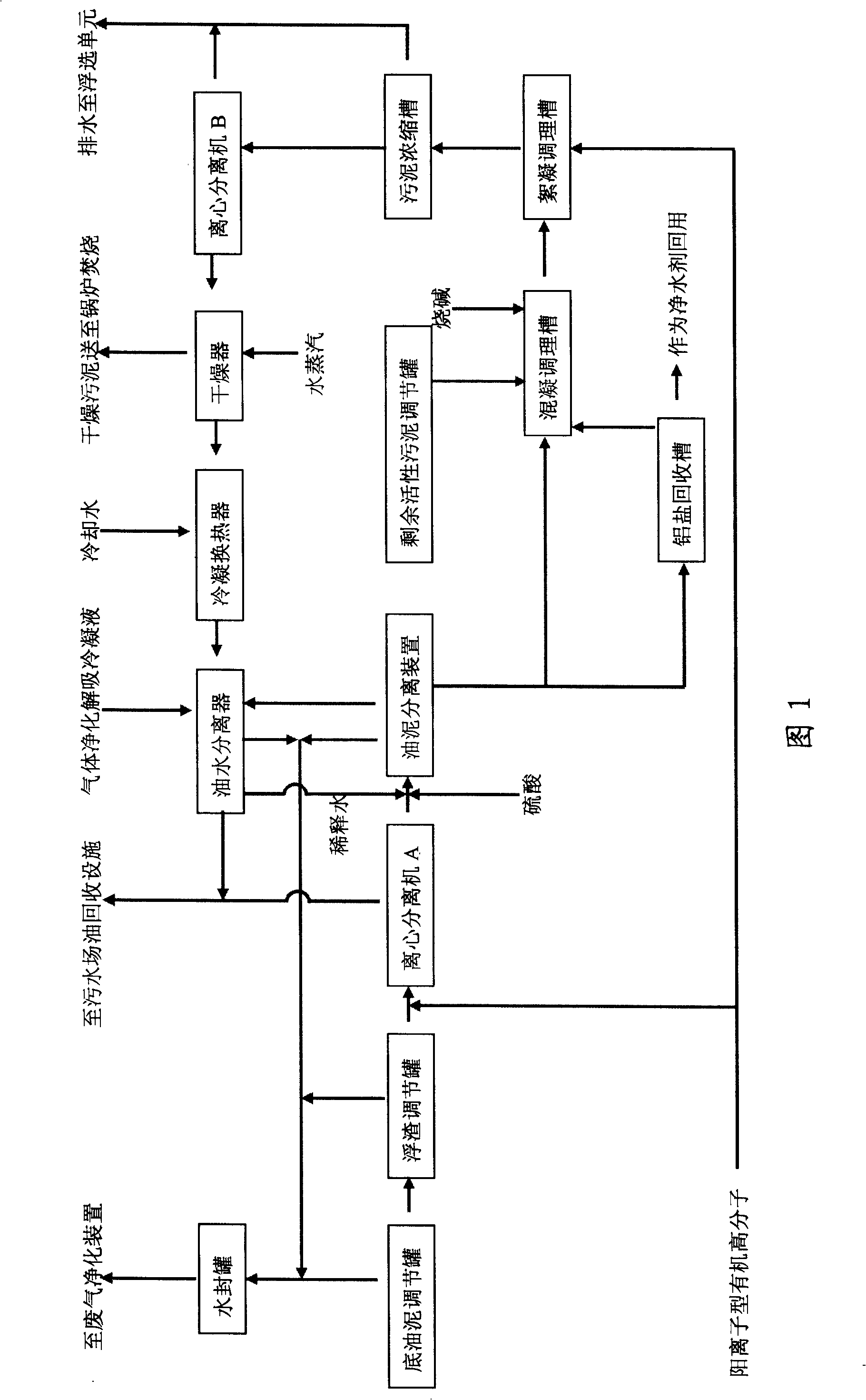 Method for innocent treatment of bottom oil sludge, scruff and active sludge in petro-chemical industry
