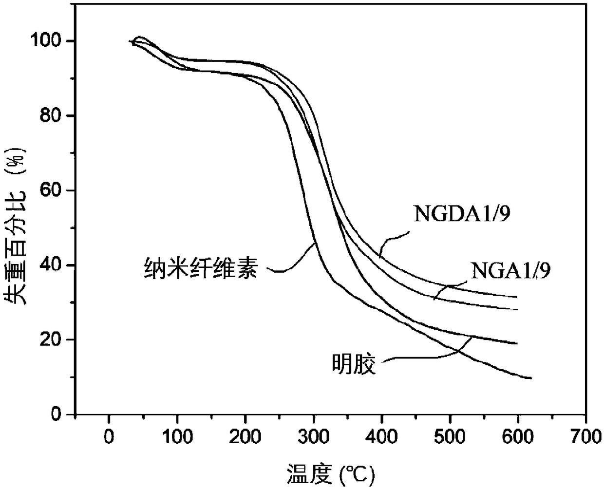 Nano-crystalline cellulose/gelatin composite aerogel and application thereof