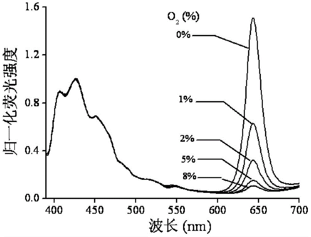 Preparation and application of ratio--type fluorescent oxygen sensing film