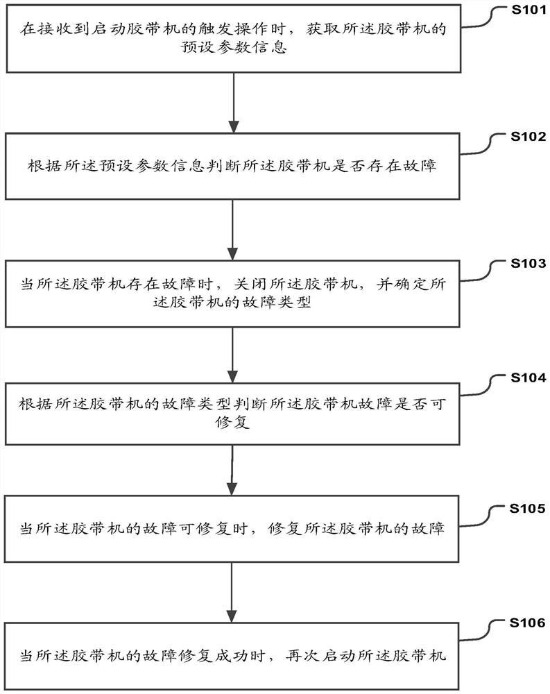 Safe starting method and system for adhesive tape machine and storage medium