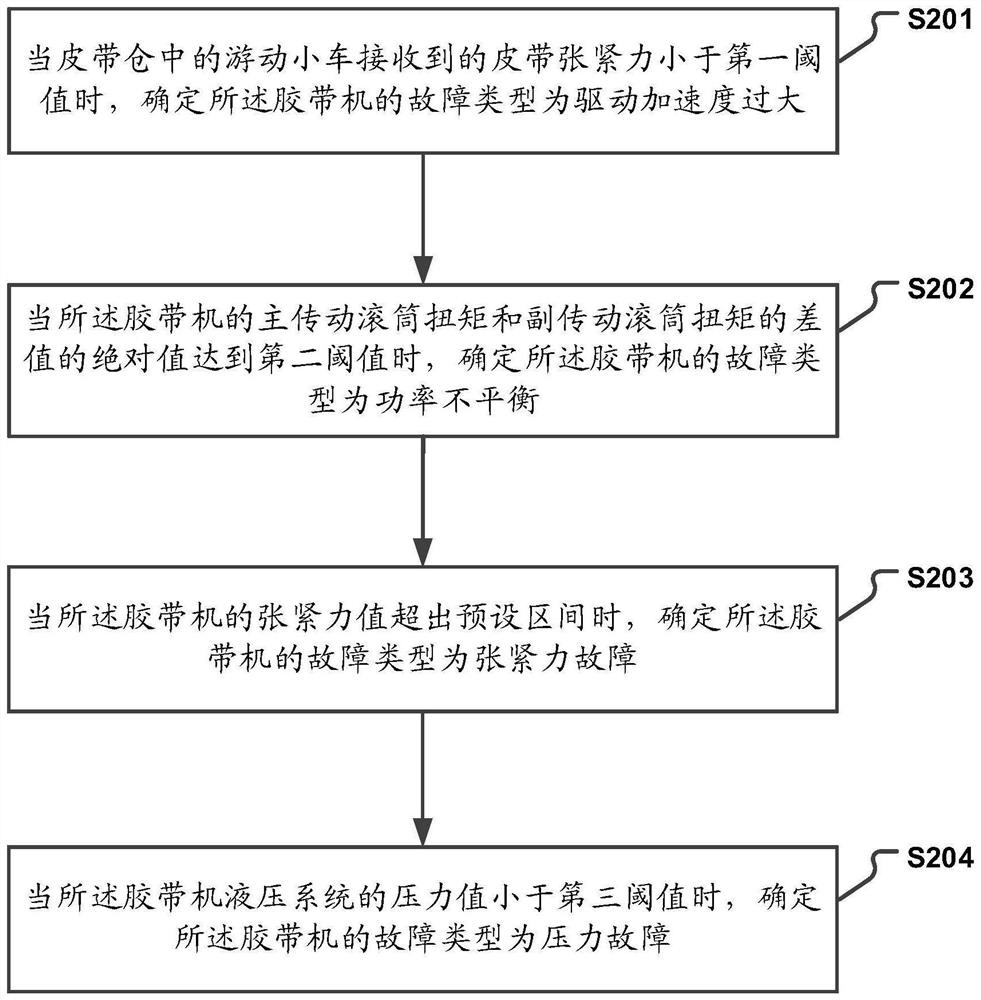 Safe starting method and system for adhesive tape machine and storage medium