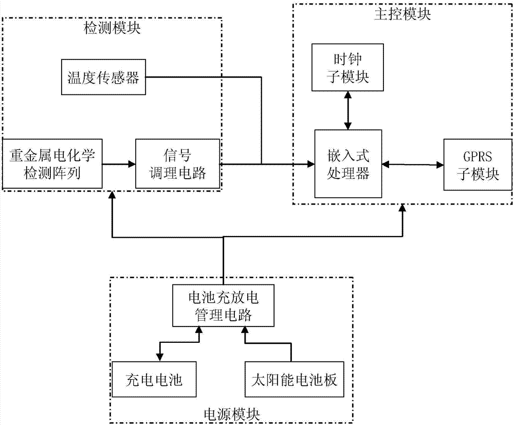 Regional water environment heavy metal monitoring system and operating method