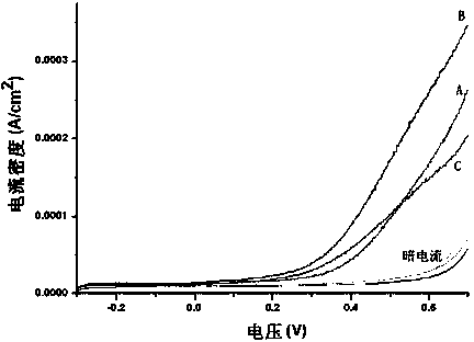 Method for preparing ZnFe2O4 by cathode electrodeposition