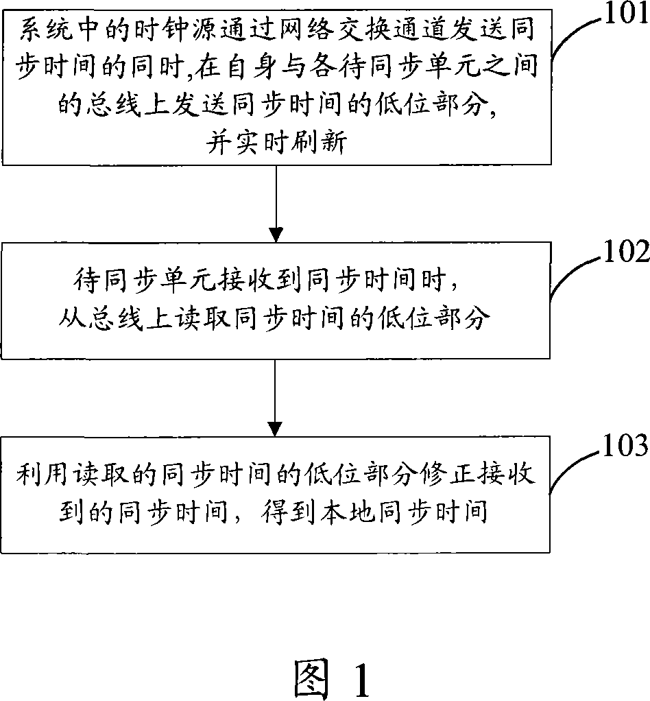 Time synchronization method, system and device