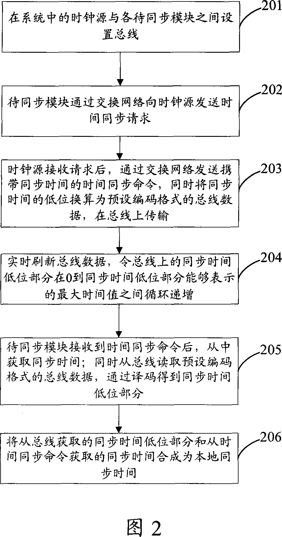 Time synchronization method, system and device