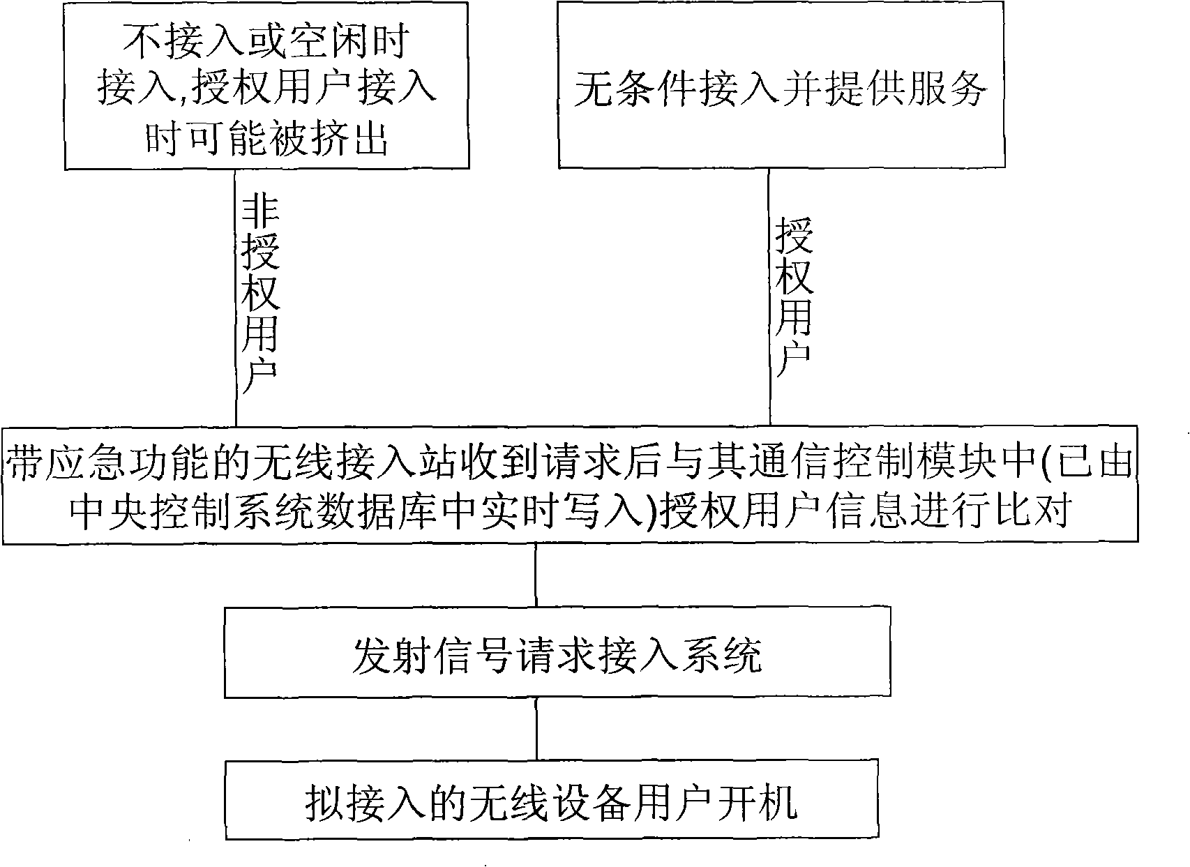 Emergency communication method of wireless cell phone and wireless local area network and communication device