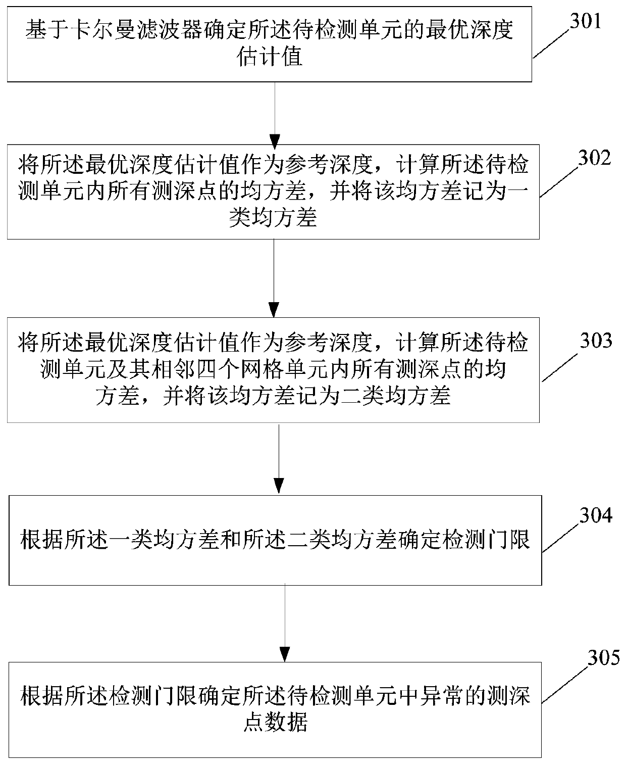 Multi-beam sounding data processing method and device