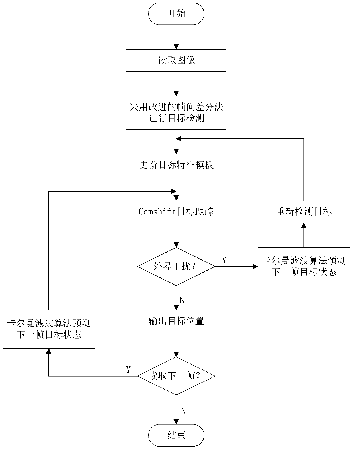 A moving target tracking method based on a Camshift algorithm